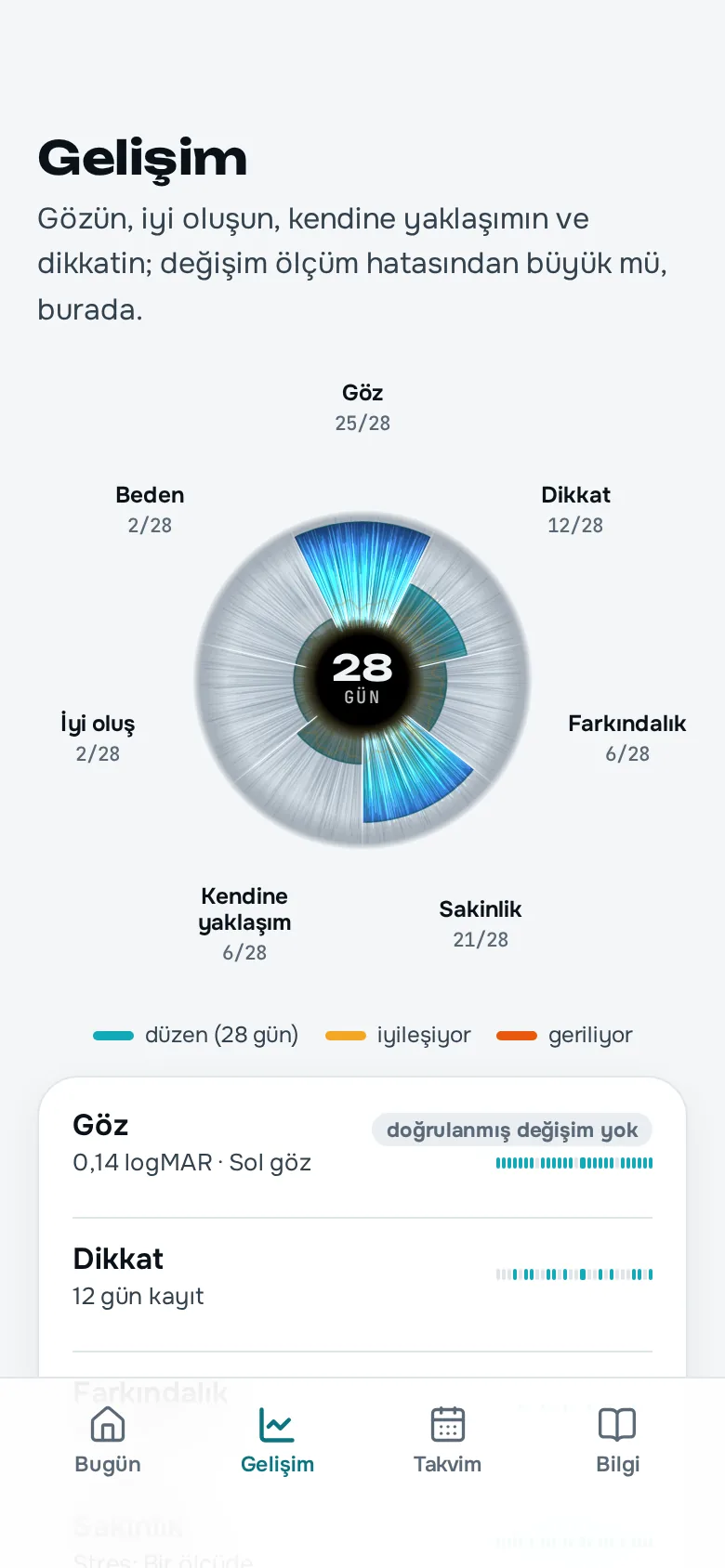 Gelişim ekranı: 28 günlük iris haritası, Göz 25/28, Sakinlik 21/28, Dikkat 12/28; altta 'Göz 0,14 logMAR · doğrulanmış değişim yok'